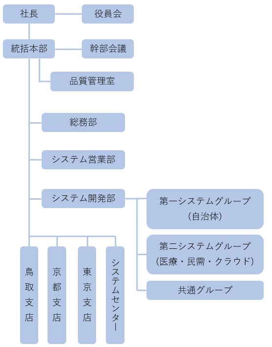 組織図