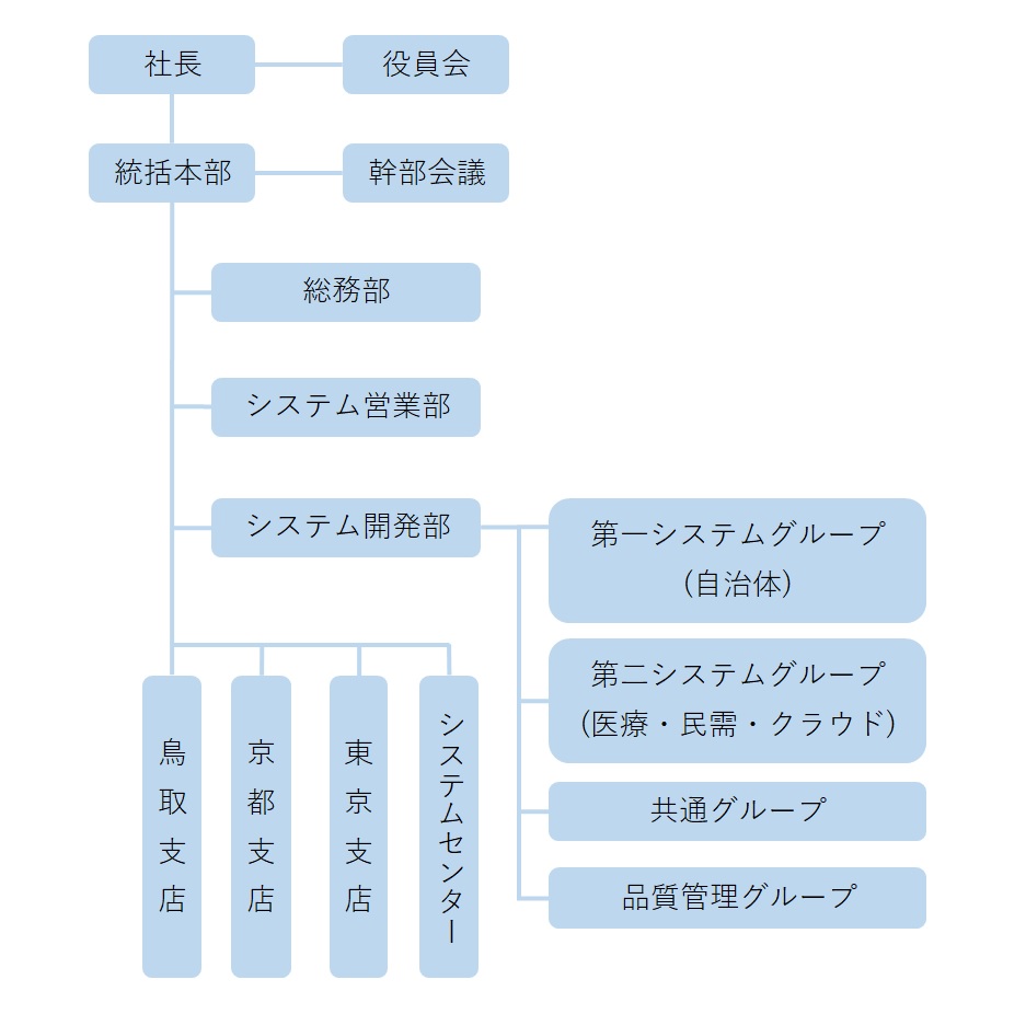 組織図