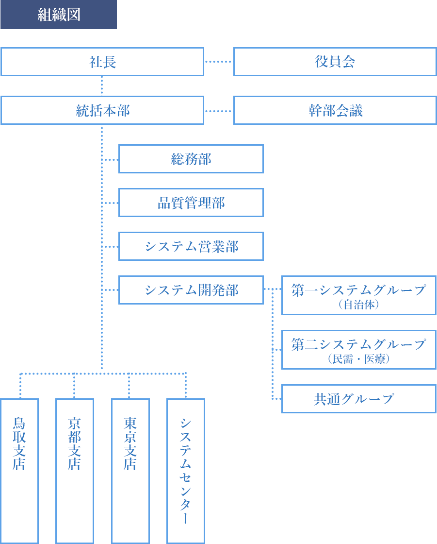 組織図