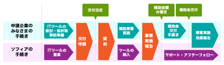 申請・手続きフロー図